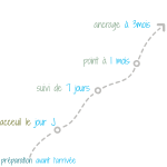 ligne du temps en 5 étapes d'une intégration d'un nouveau collaborateur réussi A-Pi.Coaching Rennes